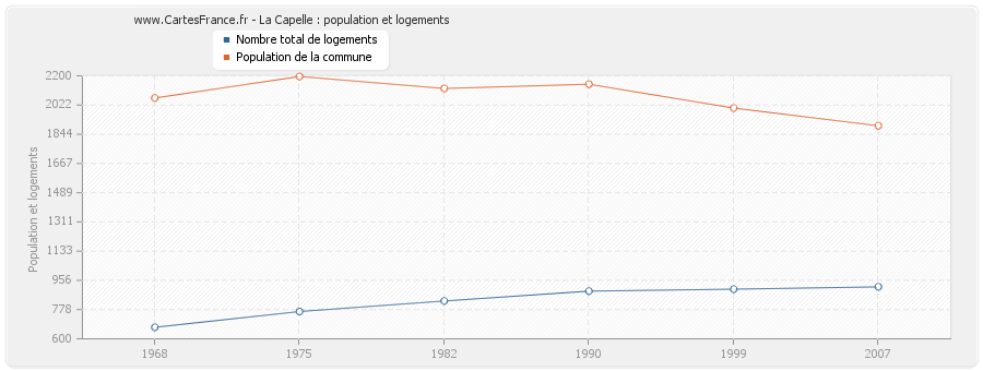 La Capelle : population et logements